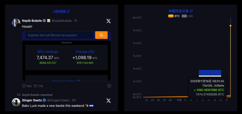 El Salvador gastou US$ 100 milhões para comprar 1.090 Bitcoins, e o total de ativos atingiu 7.500 Bitcoins BTC