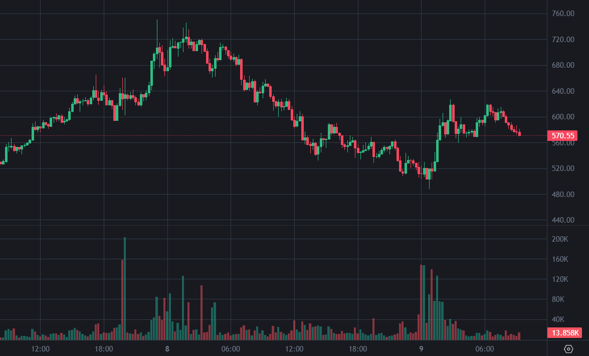 ZEC se recupera acima de 600 USD! A baleia comprou 20.800 Zcash no fundo, e agora tem um lucro flutuante de US$ 1,5 milhão
