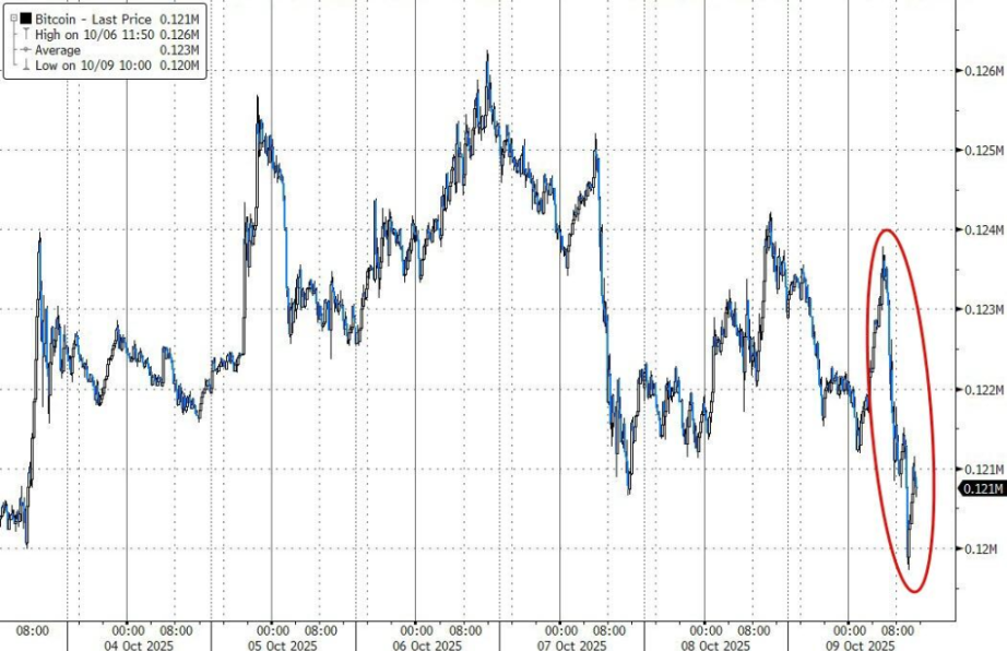 Bitcoin failed to rebound overnight, falling about 3.3% from the daily high
