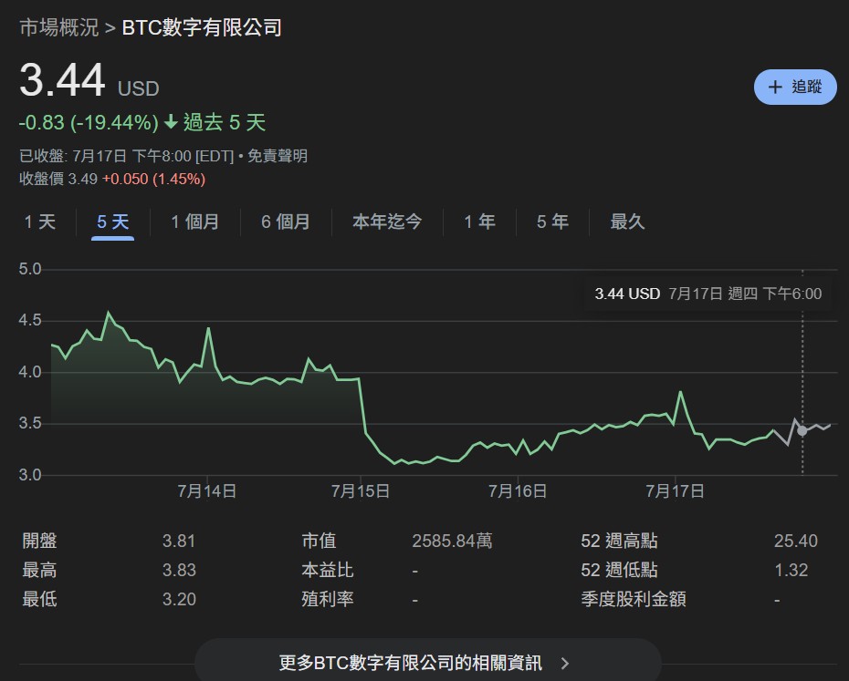 A mineração de Bitcoin é impossível! A mineradora BTC Digital recorre ao Ethereum: compensando o BTC para comprar ETH e apostando nos lucros do DeFi