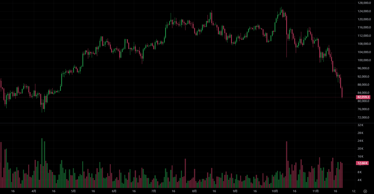比特币跌破 8.1 万美元、全球资产排名降至第 10！CryptoQuant 创办人：短期难强势反弹
