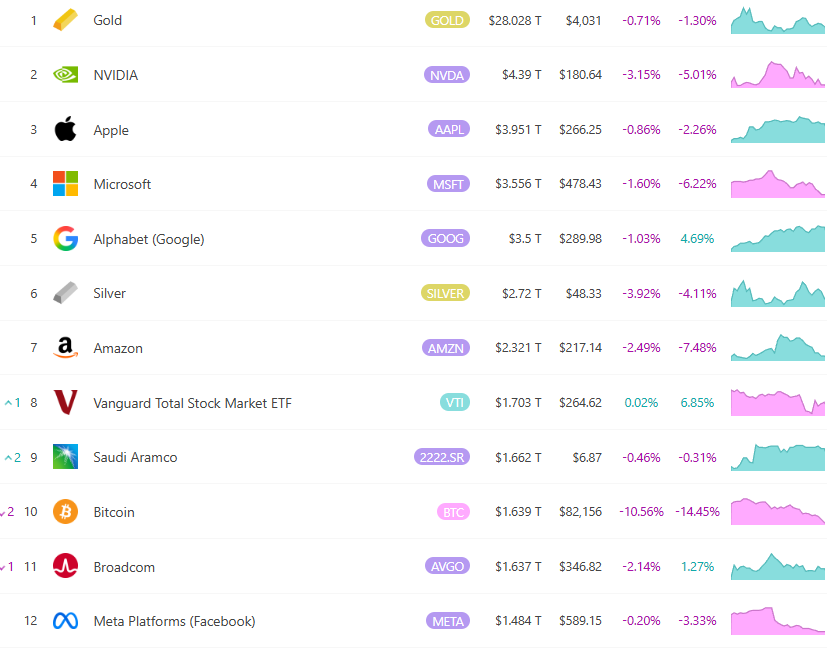 比特币跌破 8.1 万美元、全球资产排名降至第 10！CryptoQuant 创办人：短期难强势反弹