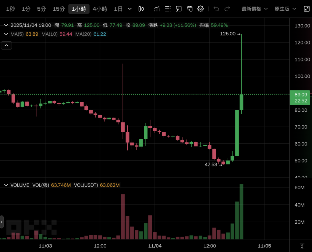 GIGGLE 迷因币暴涨 130%!CZ一句话让市场沸腾