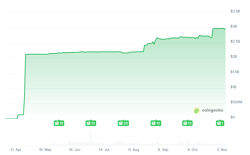 川普加密项目 WLFI 买入迷因币 $1 当战略储备！放话让 USD1 称霸 Solana