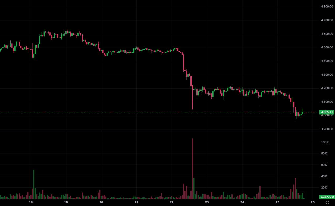 이더리움은 $4,000 아래로 떨어졌고 BitMine의 원가 아래로 떨어졌습니다! QCP Capital: Q4는 여전히 기회가 있습니다. 리바운드