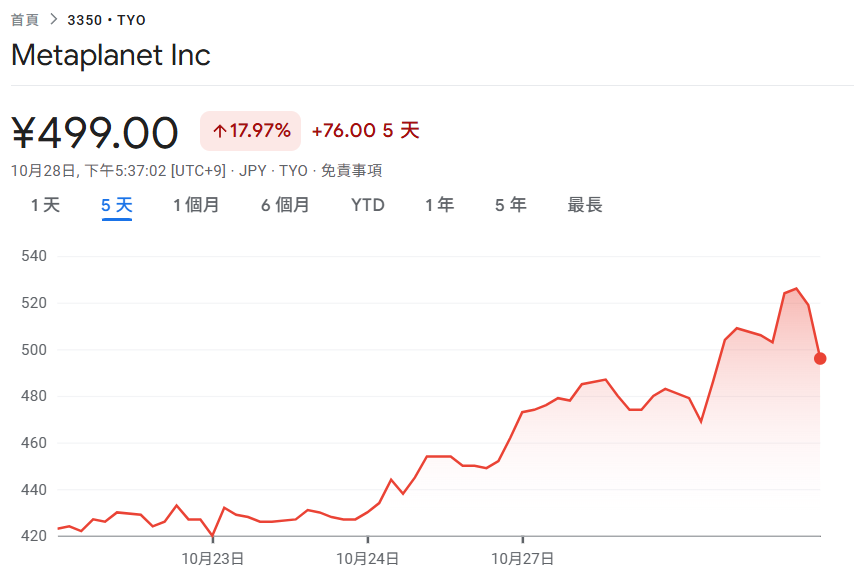 Metaplanet تطلق خطة إعادة شراء الأسهم! رهن عقاري Bitcoin للحصول على 500 مليون قرض مغنيسيوم، انتعش سعر السهم بنسبة 18٪ في الأيام الخمسة الماضية