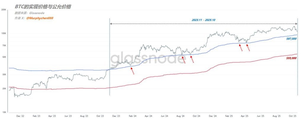 アナリスト: ビットコインが 112,000 に戻らない場合、強気になる理由はありません。BTC の公正な実現価格の観点から見て底入れしているでしょうか?