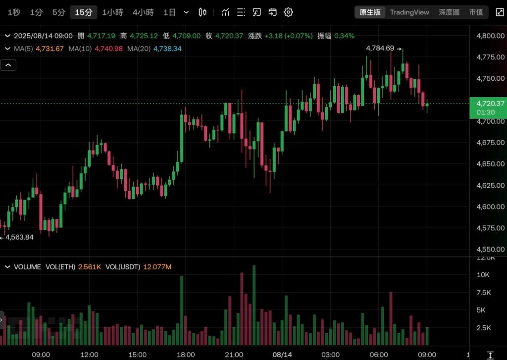 البيتكوين تصل إلى 124,500 دولار، مسجلة أعلى مستوى لها على الإطلاق! الإيثريوم تقترب من 4800 دولار