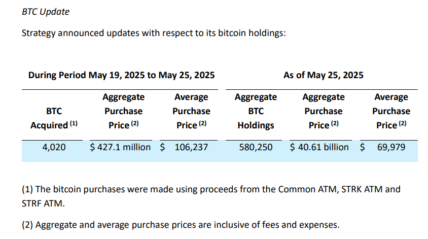 Micro-strategy はビットコインのポジションをさらに 4 億 2,700 万ドル追加し、「ポジションは 58 万ドルを超えた」、BTC は一時 11 万ドルまで下がった