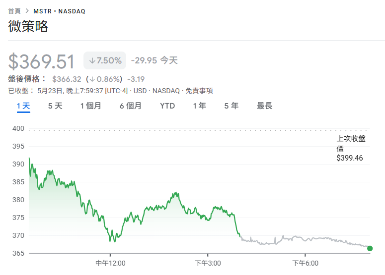 Micro-Strategy はビットコインのポジションをさらに 4 億 2,700 万ドル追加し、「ポジションは 58 万を超えた」、BTC は一時 11 万ドルまで戻りました