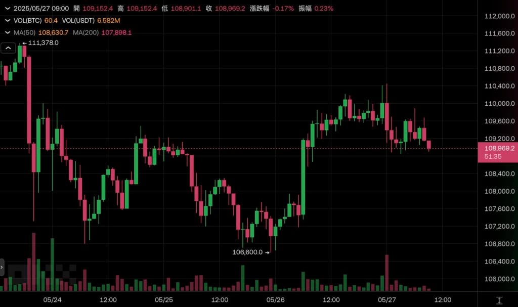 マイクロ戦略により 4.27 億ドルのビットコインが「保有額が 58 万ドルを超え」、BTC は一時 11 万ドルまで下がった