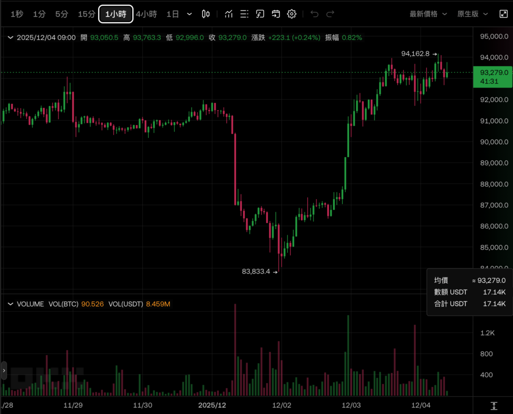 比特币攀高9.4万美元、以太坊突破$3200，加密货币 ETF 上周净流入 11 亿美元机构归队