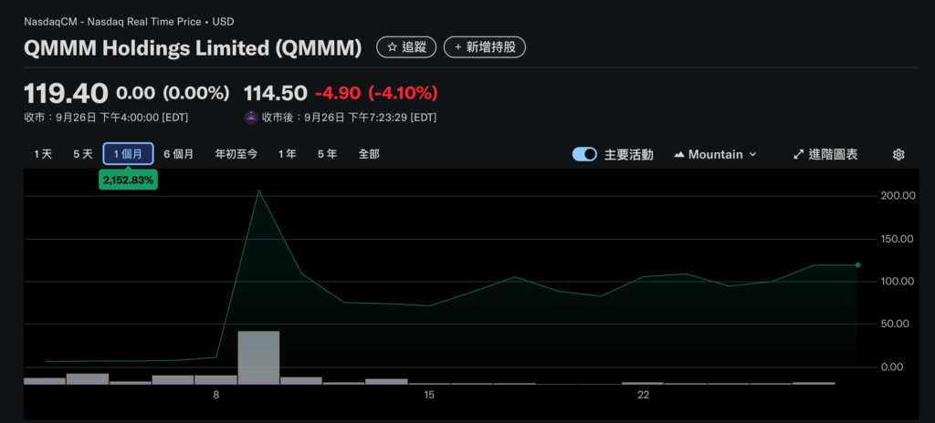 SEC が発砲! 仮想通貨準備会社 QMMM、SDM の株式取引を停止: 価格操作と投機を伴う