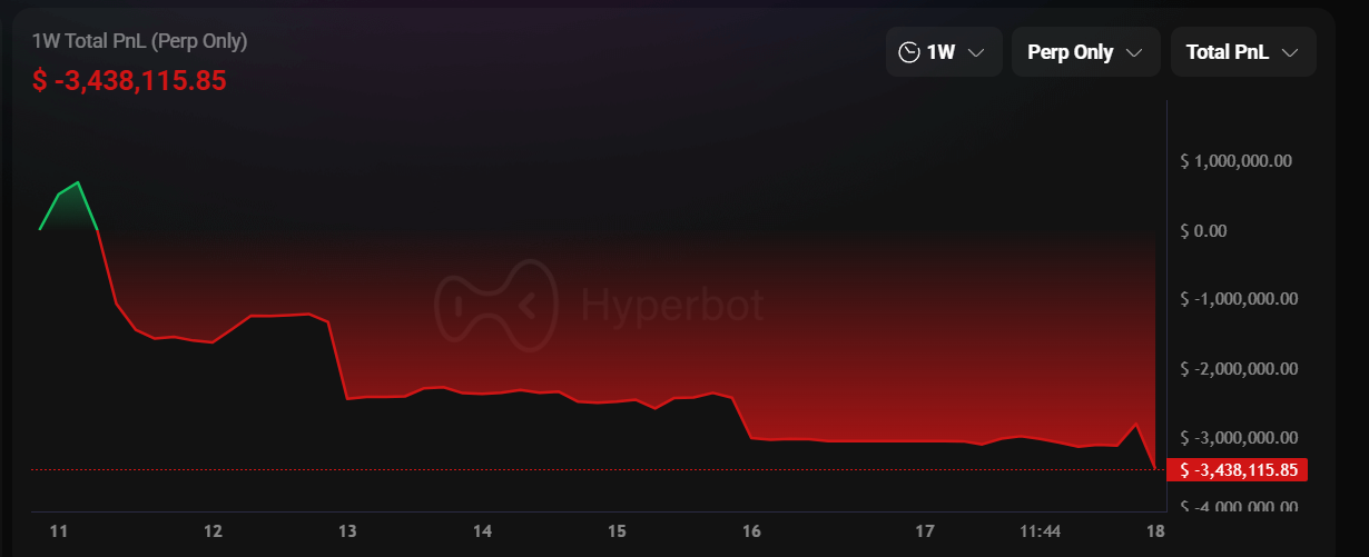Bitcoin cayó por debajo de $87 000 después de subir y Ethereum perdió $2900. El hermano Maji continuó en posición larga y perdió 340 durante una semana Miles de dólares