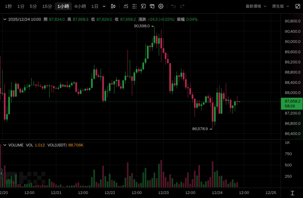 Bitcoin caiu 87.000, as ações de tecnologia ajudaram o S&P 500 a atingir um novo máximo e a chance de não cortar as taxas de juros em janeiro do próximo ano ultrapassou 80%