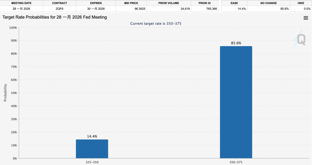Bitcoin caiu 87.000, as ações de tecnologia ajudaram o S&P 500 a estabelecer um novo recorde e a chance de não cortar as taxas de juros em janeiro do próximo ano é superior a 80%