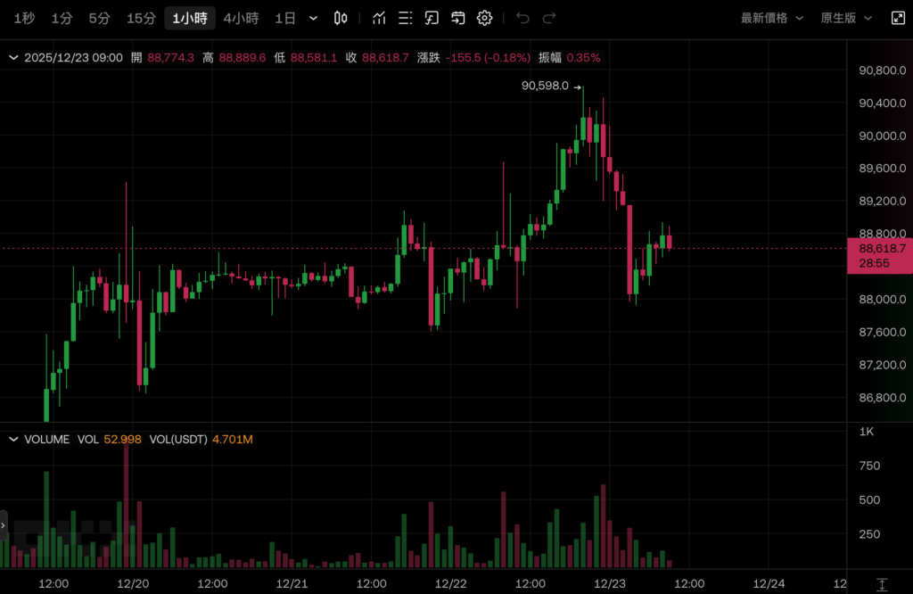 O Bitcoin não conseguiu ultrapassar os 90.000 dólares americanos e caiu, o Ethereum manteve-se nos 3.000 dólares americanos e as ações dos EUA subiram no Natal