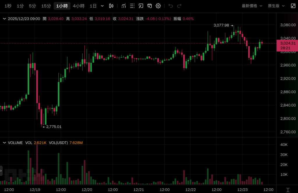 O Bitcoin não conseguiu ultrapassar os 90.000 dólares americanos e caiu, o Ethereum manteve-se nos 3.000 dólares americanos e o mercado de ações dos EUA subiu no Natal