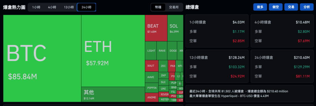 O Bitcoin não conseguiu ultrapassar os 90.000 dólares americanos e caiu, o Ethereum manteve-se nos 3.000 dólares americanos e o mercado de ações dos EUA subiu no Natal