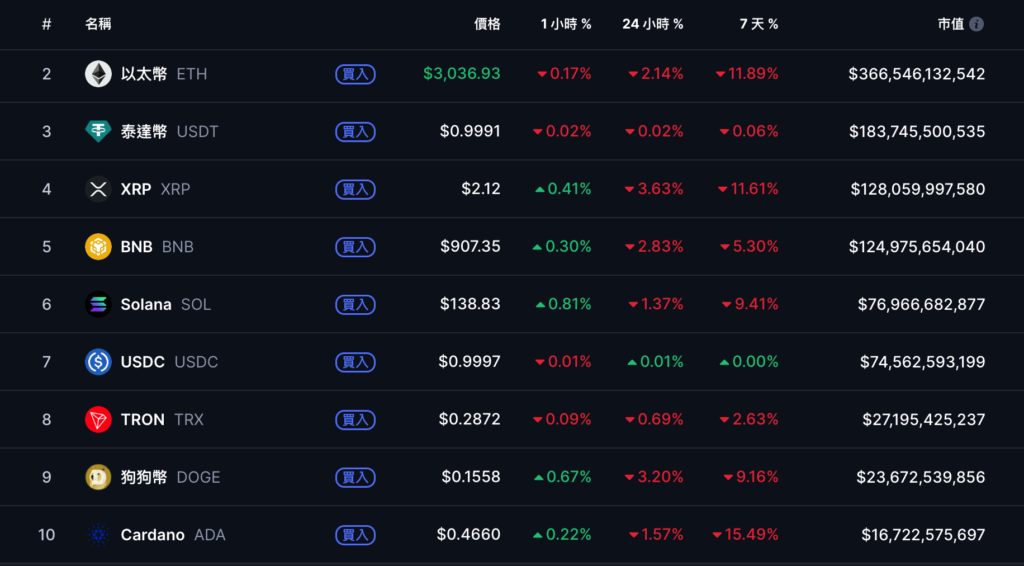 बिटकॉइन 89,000 डॉलर से नीचे गिरने के बाद वापस 92,000 डॉलर पर पहुंच गया, अमेरिकी शेयरों में गिरावट बंद हो गई और पलटवार, आज रात सितंबर की गैर-कृषि पेरोल रिपोर्ट पर ध्यान दें"></p><h3>यू.एस. बुधवार को शेयरों में गिरावट रुकी और तेजी आई</h3><p>अमेरिकी शेयरों के संदर्भ में, कल रात, हालांकि फेडरल रिजर्व की नवीनतम बैठक के मिनटों से पता चला कि अधिकांश सदस्य "इस साल आगे नहीं बढ़ रहे थे" और दिसंबर में ब्याज दर में कटौती की उम्मीदें काफी कम हो गई थीं, चार प्रमुख सूचकांक गिरना बंद हो गए और कई दिनों तक गिरावट के बाद फिर से तेजी आई। </p><section></section><section><ul><li>डॉव जोन्स इंडस्ट्रियल एवरेज 47.03 अंक या 0.1% बढ़कर 46,138.77 अंक पर बंद हुआ। </li><li>नैस्डेक 131.383 अंक यानी 0.59% बढ़कर 22,564.229 अंक पर बंद हुआ। </li><li>S&P 500 इंडेक्स 24.84 अंक यानी 0.38% बढ़कर 6,642.16 अंक पर बंद हुआ। </li><li>फिलाडेल्फिया सेमीकंडक्टर इंडेक्स 119.00 अंक या 1.82% बढ़कर 6,670.03 अंक पर बंद हुआ। </li></ul><p>सीएमई समूह के फेडवॉच टूल के अनुसार, दिसंबर में दर में कटौती का बाजार पूर्वानुमान लगभग 33% तक गिर गया है। </p><p><img src="/vao/2025122918161370.png" alt="बिटकॉइन $89,000 से नीचे गिरने के बाद वापस $92,000 पर पहुंच गया, अमेरिकी शेयरों में गिरावट बंद हो गई और पलटाव हुआ, आज रात सितंबर की गैर-कृषि पेरोल रिपोर्ट पर ध्यान दें"></p></section><h3>मैट हौगन: 9 नीचे 10,000 अमेरिकी डॉलर "पीढ़ीगत स्तर" का खरीद बिंदु है</h3><p>हालाँकि अल्पावधि में, क्रिप्टोकरेंसी बाजार में अभी भी बड़े परिवर्तन हैं, बिटवाइज़ के मुख्य निवेश अधिकारी ने हाल ही में NewsBTC के साथ एक विशेष साक्षात्कार में 90,000 अमेरिकी डॉलर को "जीवन में एक बार दीर्घकालिक अवसर" के रूप में वर्णित किया है। उन्होंने बताया कि पिछले दो हफ्तों में, खुदरा निवेशक भावना संकेतक दो साल के निचले स्तर पर गिर गए हैं, जो "एक विशिष्ट उलट संकेत है।" </p><p>हौगन का मानना है कि 2025 में सोने के मजबूत रुझान की तुलना में, बिटकॉइन के पास अभी भी अपने लाभ की भरपाई करने की गुंजाइश है। साथ ही, उन्होंने कहा कि बाजार में मौजूदा उछाल की कमी "बल्कि स्वस्थ" है और 2026 की शुरुआत में गहरे सुधार के जोखिम को कम कर सकती है। इसलिए, संस्थागत फंड खुदरा निवेशकों की घबराहट का फायदा उठाकर सौदेबाजी की स्थिति ढूंढते हैं, "जो न केवल लंबी अवधि के रिटर्न को लॉक कर सकता है, बल्कि अगले साल के संभावित तेजी बाजार के लिए पहले से तैयारी भी कर सकता है।" </p>