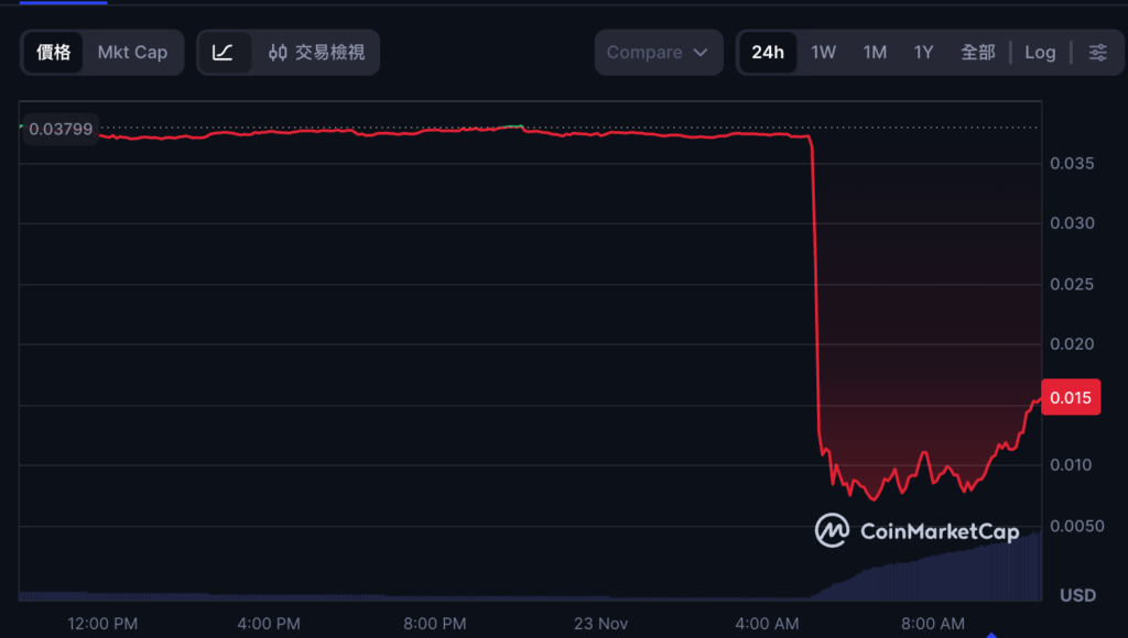 AI プロジェクト Port3 クロスチェーン ブリッジが突破されました: ハッカーが 10 億枚のコインを印刷して販売し、通貨価格が 80% 暴落しました