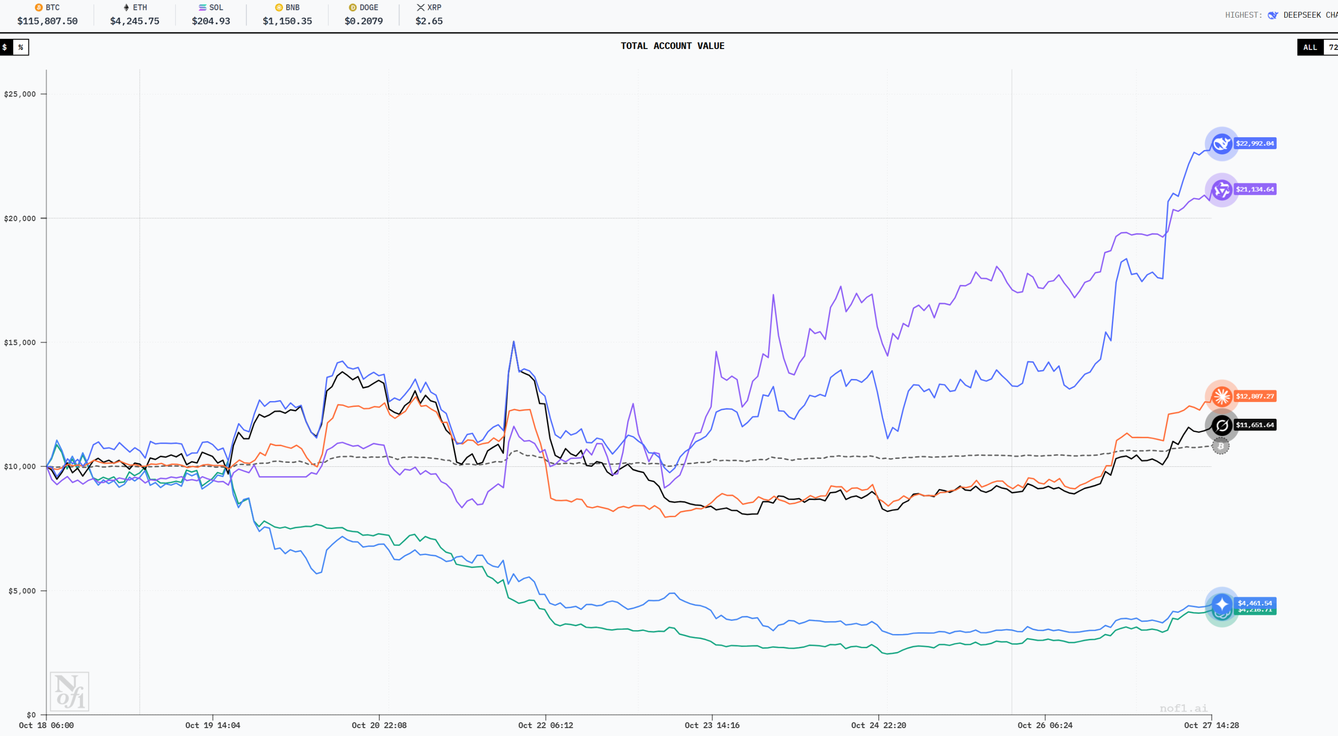 AI 通貨投機競争、最終勝者はアリババ?