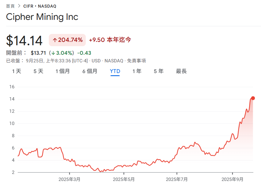 Cipher Mining 与 Fluidstack 达成 30 亿美元托管协议，Google 提供贷款担保可买 5.4% CIFR 股票