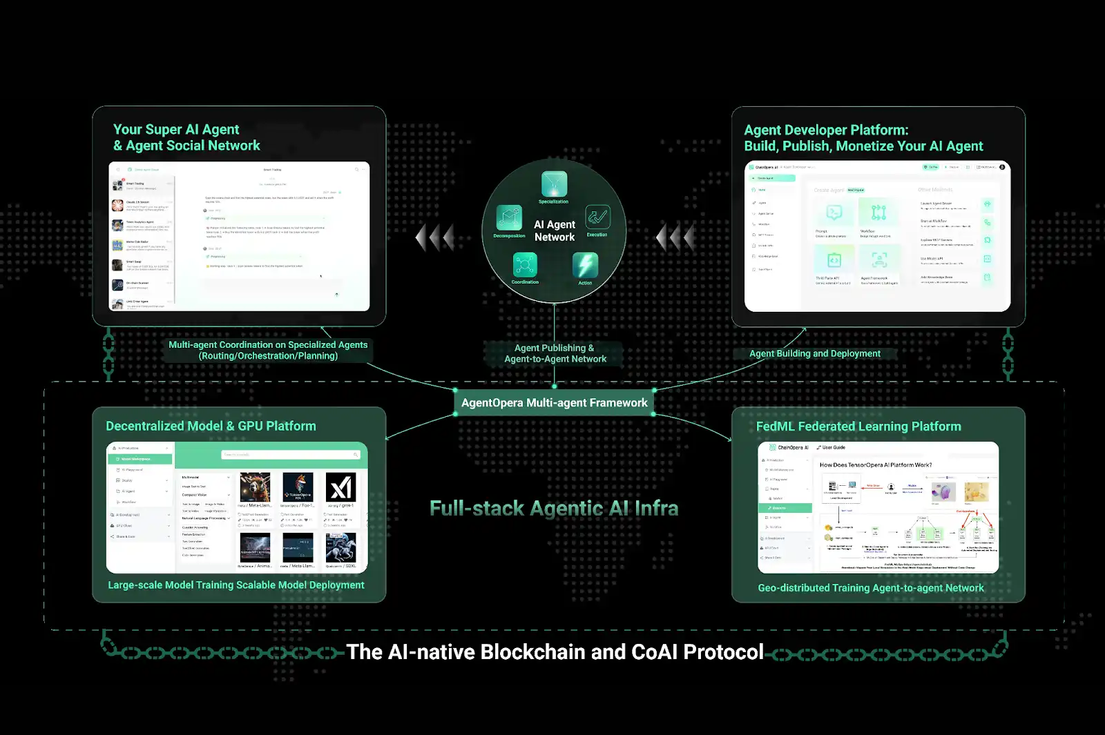 Revelando a lógica por trás da popularidade do ChainOpera AI: precisão no meio do ciclo, FDV ultrapassa US$ 4 bilhões