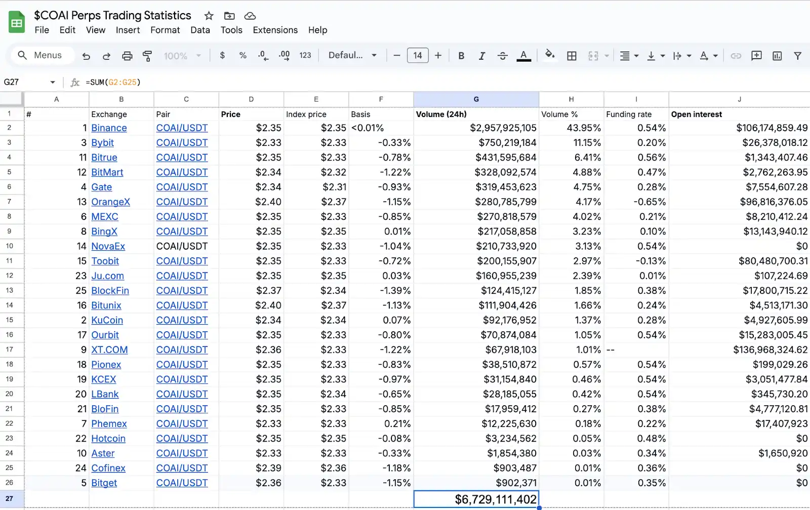 Revelando a lógica por trás da popularidade da ChainOpera AI: entrando com precisão no meio do ciclo, o FDV ultrapassa 4 bilhões de dólares americanos