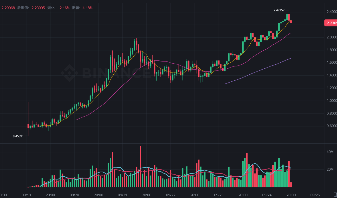 $ASTER supera los $2,4 y alcanza un récord. El CEO confirma que se lanzará Aster Chain, CZ: La era de Perp Dex ha llegado