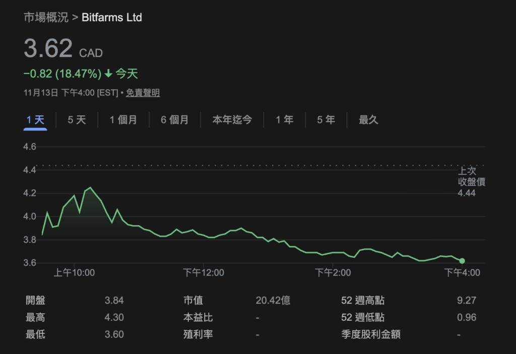 又有比特币矿企宣布转型 AI 算力中心,Bitfarms CEO:比挖 BTC 赚更多