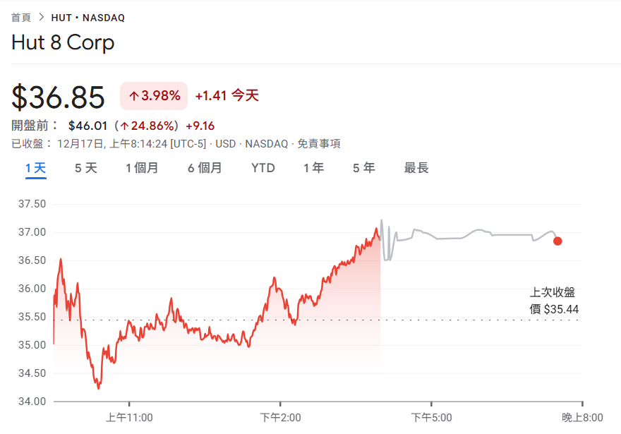 비트코인 채굴 회사 Hut 8은 Fluidstack으로부터 총 70억 달러에 달하는 대규모 AI 임대 주문을 수주했으며, $HUT는 시장보다 25% 상승했습니다.