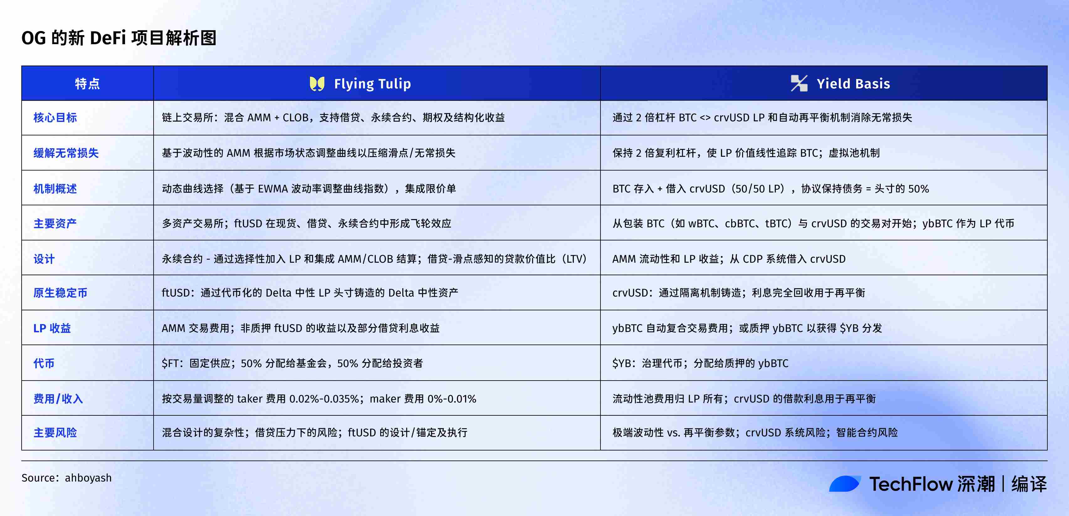 Inventário do novo projeto do DeFi OG: fundador da Curve constrói pool BTC, Andre Cronje quer construir uma exchange universal