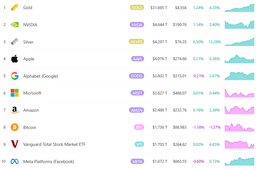 Silver Station en 76 El dólar estadounidense llega ¡Un nuevo récord! El valor de mercado se acerca a los 4,3 billones de dólares, superando a Apple Analistas: todavía hay margen para subir el próximo año